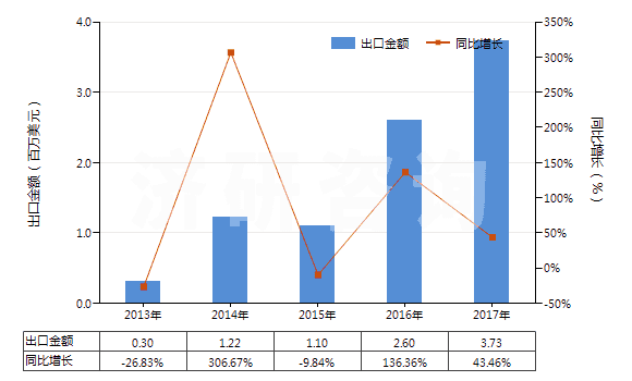2013-2017年中國前列腺素、血栓烷和白細胞三烯(包括它們的衍生物和結構類似物)(HS29375000)出口總額及增速統(tǒng)計